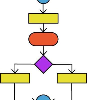 algoritmo diagrama de flujo